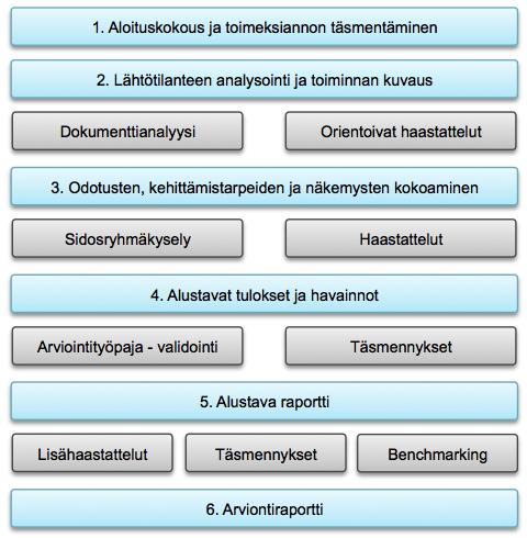 TYÖVAIHEET Arvioinnin toteutuksen keskeisinä menetelminä käyte[in dokumen[analyysiä, haastareluita ja sidosryhmäkyselyä.