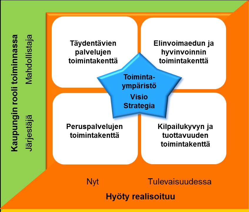 Synnytetään lisäarvoa asiakkaille nyt ja tulevaisuudessa Viitekehyksen kaksi ulottuvuutta muodostavat neljä toimintakenttää, joille kullekin määritellään omat tavoitteensa ja