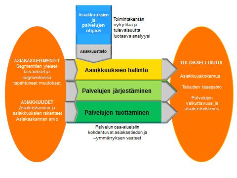 Ratkaisuna asiakkuuksien ja