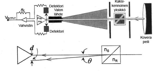 15 dn V output = kc (2) dc Kuva 7. IR-detektorin toimintaperiaate [8, s.
