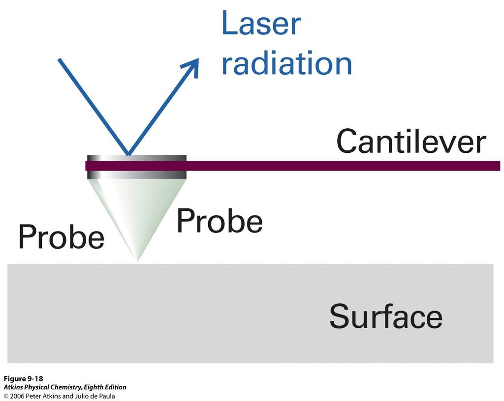 Tunneloitumista hyödynnetään STM (scanning tunnelling microscopy)