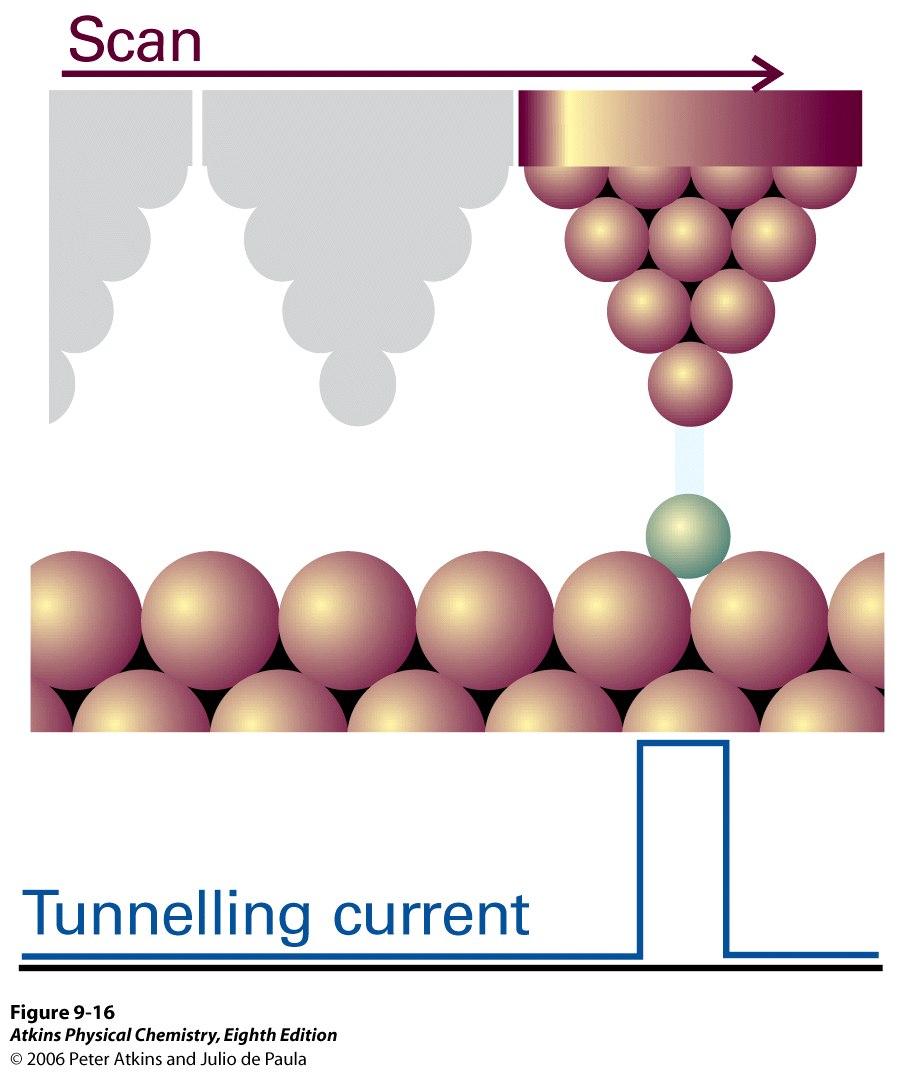 elektronit tunneloituvat pinnan ja kärjen välillä tunneloitumisvirta on