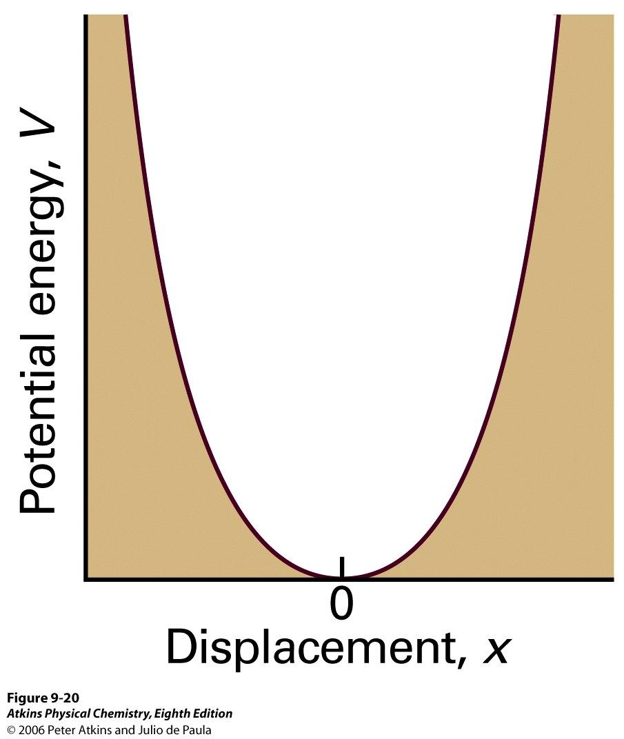 Potentiaalienergia V = 1/2 kx 2 Tällaista värähtelijää kutsutaan harmoniseksi