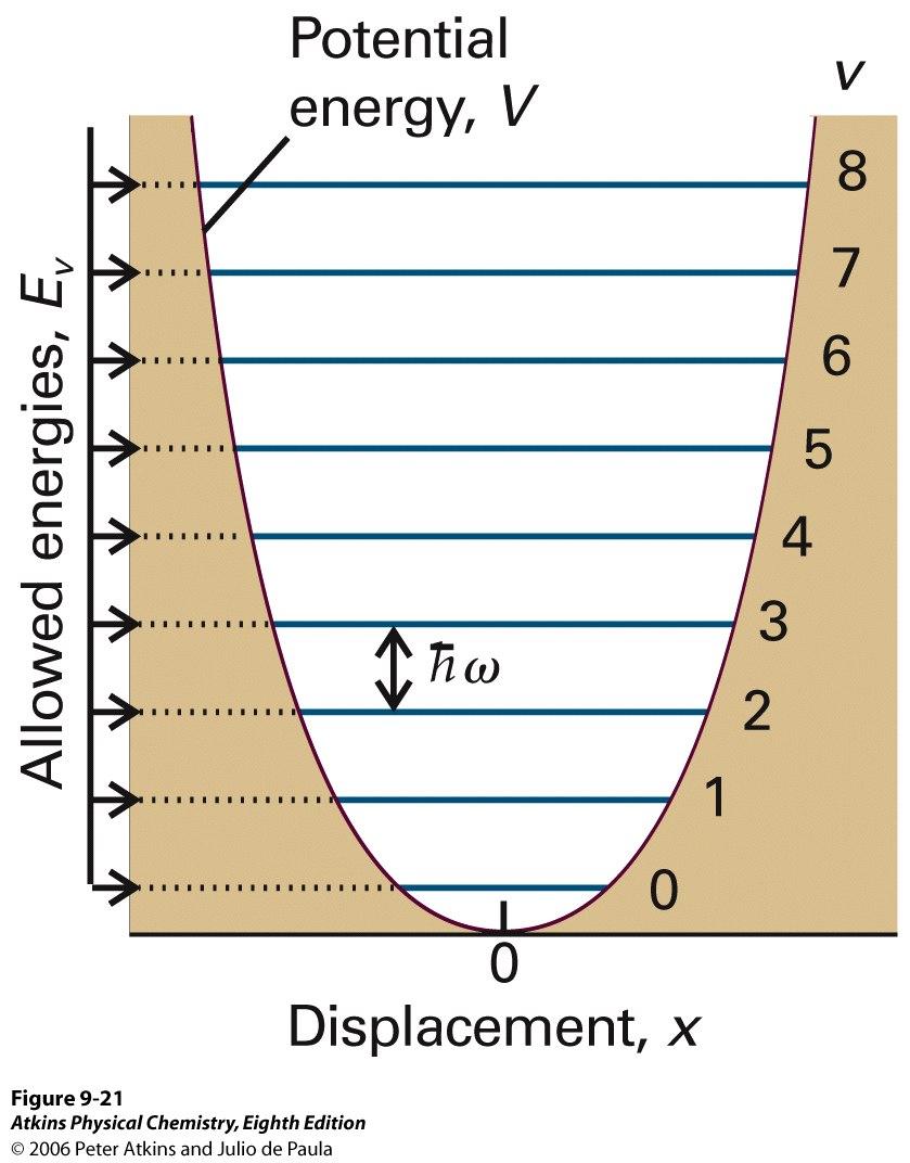 Kvanttimekaanista harmonista värähtelijää kuvaa Schrödingerin yhtälö: " h2 2m d 2 # dx 2 + 1 2 kx 2 # = E# Yhtälön ratkaisuna saadaan värähtelijän energiatilat E v = (v + 1)h" " = #