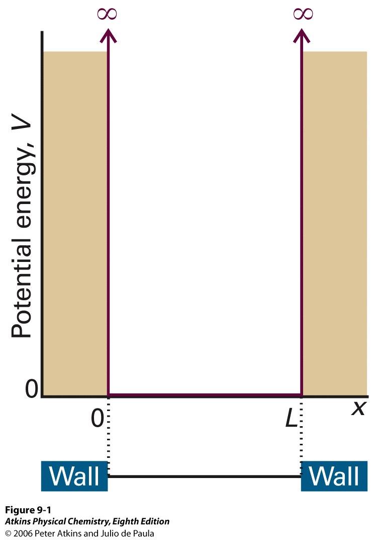 Potentiaalienergia V = 0 laatikon sisällä V = seinämällä Hiukkanen ei voi mennä seinälle Seinä on lisäksi äärettömän paksu Aaltofunktio alueessa, jossa V