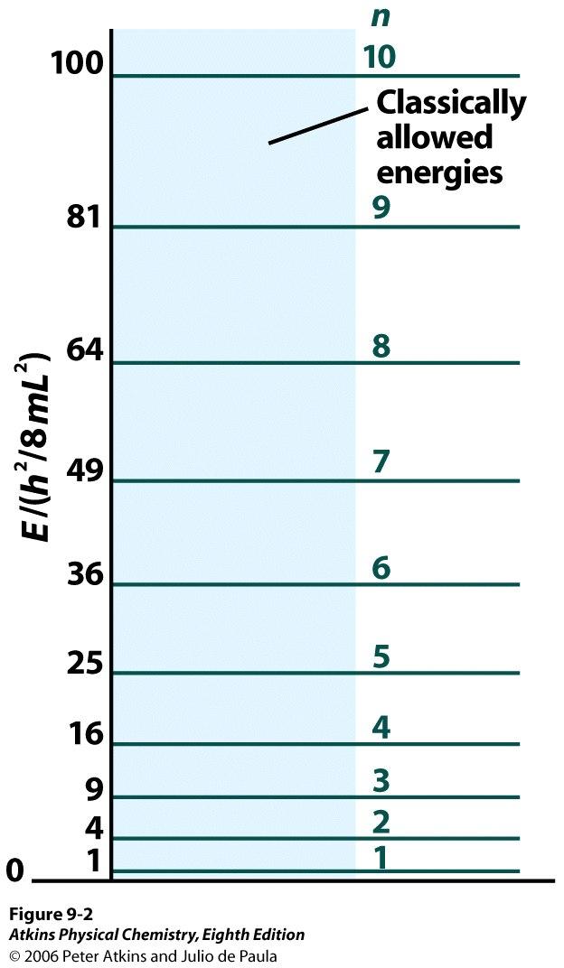 E n = n 2 h 2 8mL 2 Tilojen välinen energiaero: E n +1 " E n = (n +1)2 h 2 8mL 2 " n 2 h 2 8mL 2 = (2n +1) h 2 8mL 2 # " n = 2 & % ( $ L' 2 #