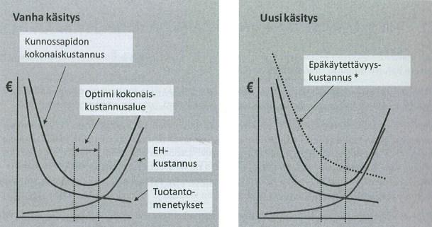 17 kamuodolle pitäisi myös olla olemassa tehokas ennakkohuoltomenetelmä. (Järviö & Lehtiö 2012, 97.) Kuva 5. Ehkäisevän kunnossapidon optimointi. (Järviö & Lehtiö 2012, 98.) 3.
