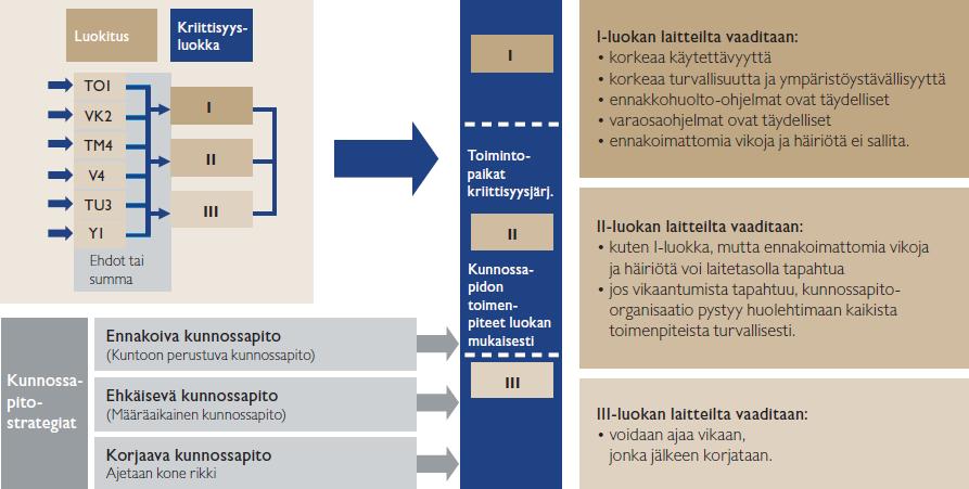 20 Kuva 6. Kriittisyysanalyysin hyödyntäminen kunnossapidon kehittämisessä. (Kylliäinen, Laaksonen & Viitasaari 2011, 11.) 3.8 