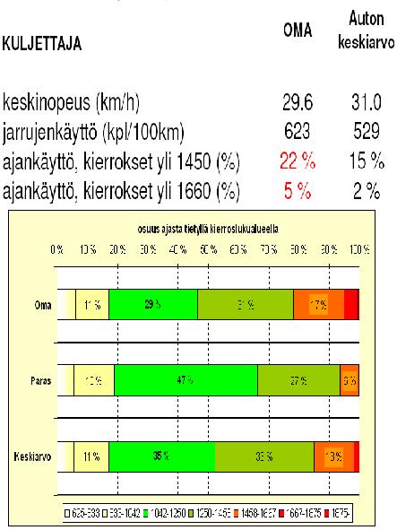 raportointi ajotapa- ja kulutustiedot auton