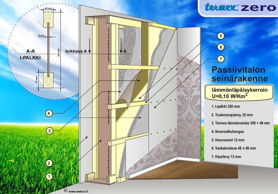 23 KUVA 2. Termex Zero -seinärakenne (VTT Expert Services Oy 2010, liite 2 s.2) Rakenteen ilmaääneneristävyyteen vaikuttaa suuresti sen tiiveys ja massa.
