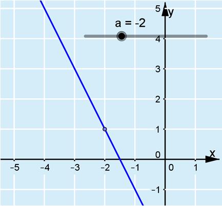 . a) f(x) = a(x + ) + Funktion f kuvaaja
