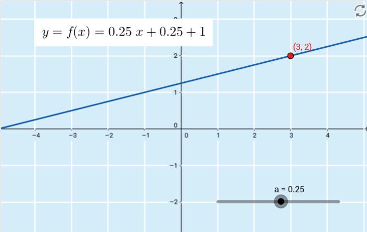 6. a) Piste (, ) on funktion f(x) = ax + a + kuvaajan alapuolella, kun funktion arvo kohdassa x = on suurempi kuin. Appletin mukaan tämä toteutuu, kun a > 0,5. b) Ratkaistaan epäyhtälö f() >.