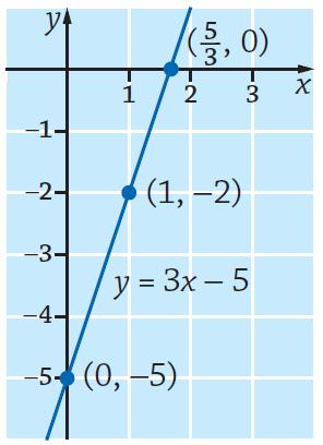 0. a) f(x) = 4x (x + ) = 4x x = x Funktion kuvaajan kulmakerroin on, eli kuvaaja on nouseva suora. Kuvaaja leikkaa y-akselin kohdassa y =. Oikea kuvaaja on A.