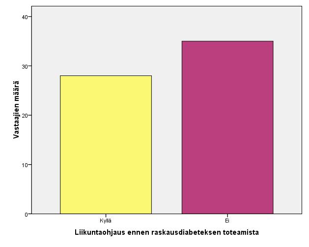 37 7.3 Äitiysneuvolan liikuntaohjaus raskaana oleville naisille ennen raskausdiabeteksen toteamista Lähes puolet (44 %) oli saanut liikuntaohjausta ennen raskausdiabeteksen toteamista ja loput eivät