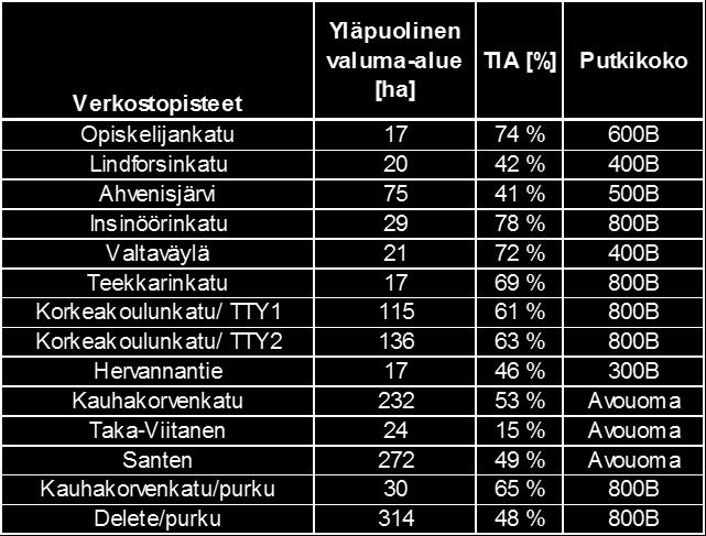 Hervannantien tuntumassa kulkeva avouoma.