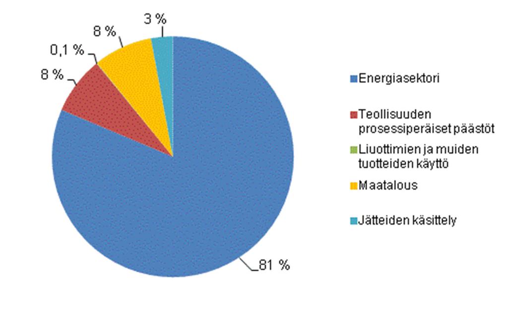 Energian-ja sähköntuotannon päästöt Energiantuotannon päästöt noin 80 % Suomen päästöistä Sähköntuotannon päästöt noin 20-35 %
