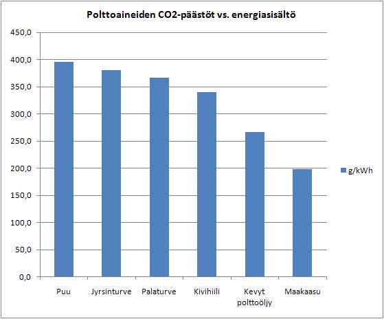 Sähköntuotannon polttoaineiden CO 2 - päästökertoimia Huom!