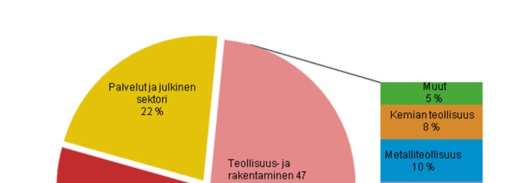 Sähkönkulutus Suomessa Suomessa asukasta kohti