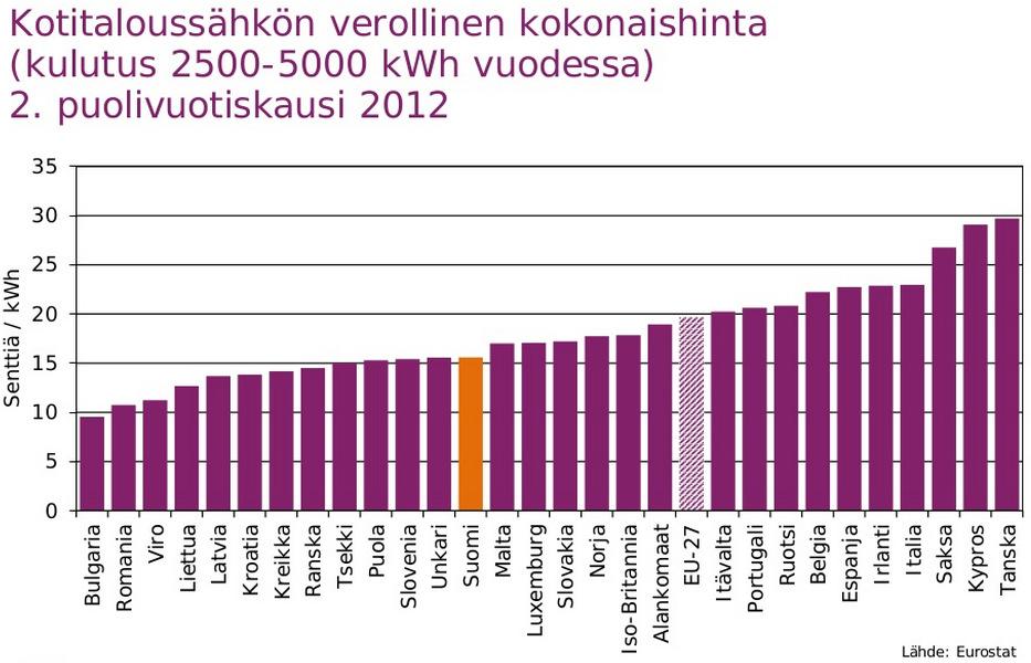 Suomessa sähkö vielä