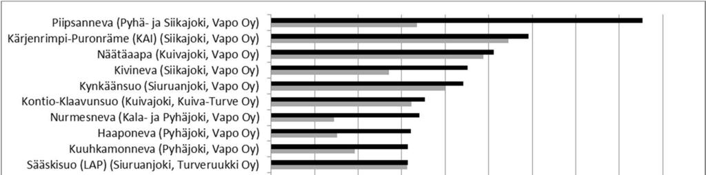 7 Kuva 3-3 Kuormittavalta alaltaan suurimpien (väh. 200 ha) tuotantoalueiden pinta-alat Pohjois- Pohjanmalla vuonna 2013.