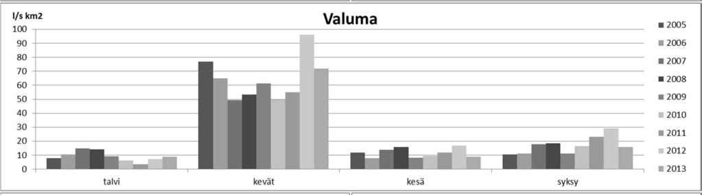 (alaosa) vuosina 2005 2013.