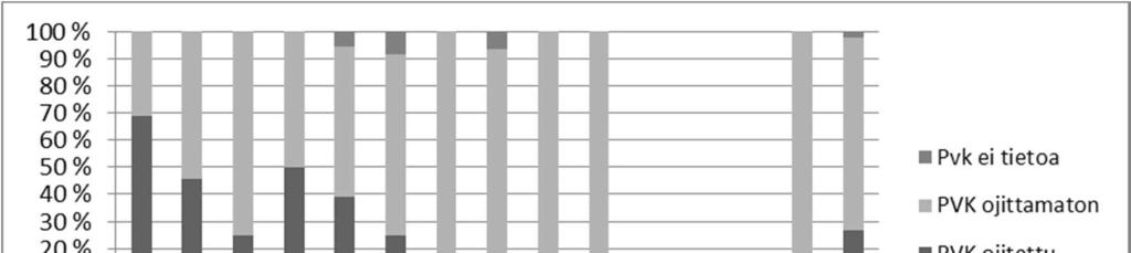 57 Kuva 8-5 Pohjois-Pohjanmaan turvetuotantosoiden pintavalutuskenttien ojitustilanne vuonna 2013 vesistöalueittain. Kaikilla vesistöalueilla ei ollut pintavalutuskenttiä. 8.2 Päästöt vesistöön Tuotannossa olleiden soiden päästöt on laskettu Pohjois-Pohjanmaan tarkkailusoiden keskimääräisten ominaispäästölukujen perusteella vesienkäsittelymenetelmän mukaisesti.