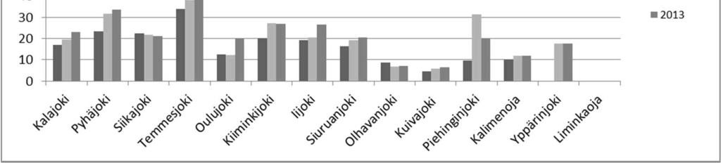 58 Kuva 8-6 Pohjois-Pohjanmaan turvetuotantosoiden tuotannosta poistuneen pinta-alan kuormituksen osuus kokonaiskuormituksesta keskimäärin vuosina 2011 2013 vesistöalueittain.