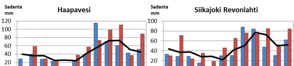 4 Kuva 2-2 Sademäärät tarkkailujaksoilla 2012 2013 ja 2011 2012 sekä vertailujaksolla vertailujaksolla keskimäärin.