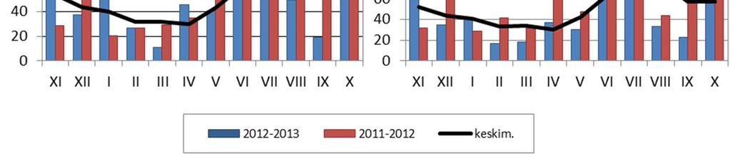 3 TURVETUOTANTO VUONNA 2013 Vuonna 2013 Pohjois-Pohjanmaalla oli 215 tarkkailuvelvollista turvetuotantoaluetta, joista 9 sijaitsee kahden vesistöalueen rajalla.