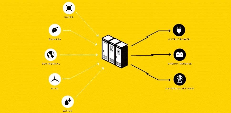 Nocart mahdollistaa useiden eri energialähteiden käytön ja jakamisen Nocart Oy toimittaa sähköntuotanto- yksiköitä uusiutuvaan energiantuotantoon Nocart mahdollistaa useiden eri energialähteiden