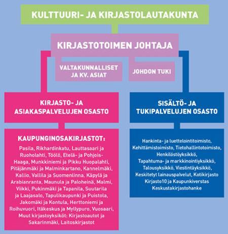4.1 Toimeksiantajan esittely Helsingin kaupunginkirjasto (jäljempänä kaupunginkirjasto) on Suomen suurin yleinen kirjasto. Se toimii kotikirjastona noin 600 000 pääkaupunkiseutulaiselle.