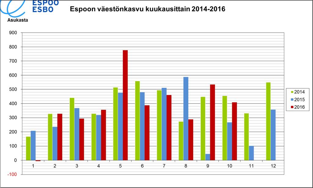 Espoon väestö kasvoi tammi-lokakuussa 3 800 asukkaalla.