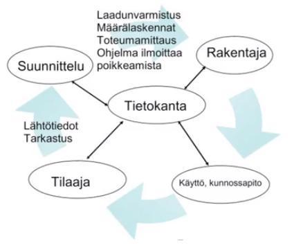 18 3.5 Tietomallinnus Infra-alalla on otettu suunta määrätietoisesti kohti tietomallintamisen tehokasta hyödyntämistä suunnittelussa, rakentamisessa ja ylläpidossa.