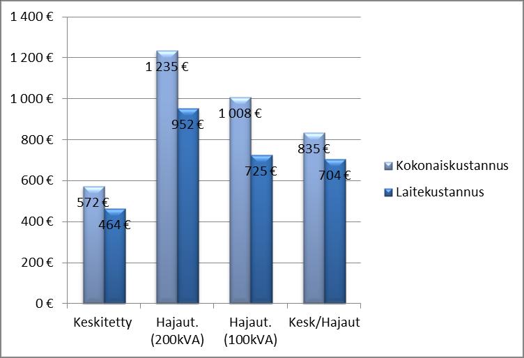 kustannuksia. Vaihtoehdossa tulee vähiten investointiin nähden ampeereita.