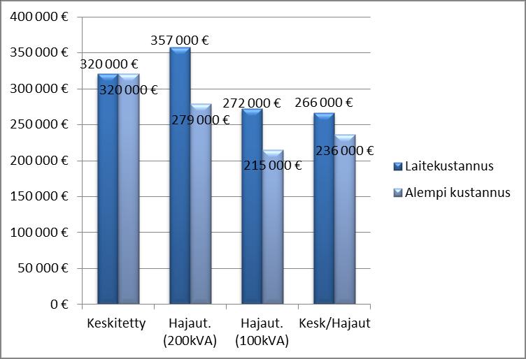 42 Koska laskelmassa käytettiin keskiarvona 200 kva ja 100 kva kelamuuntajia, täytyy kelamuuntajien koot tarkistaa asennuspaikan mukaan, mikä vaikuttaa myös kustannuksiin.