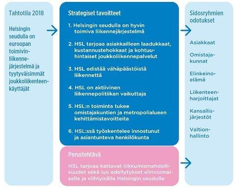 Helsingin kaupunki Esityslista 18/2011 17 (52) Kaupunkisuunlautakunta Lsp/1 Käyttötalous Strategiassa määritelty HSL:n perustehtävä on tarjota kattavat liikkumismahdollisuudet ja luoda edellytykset