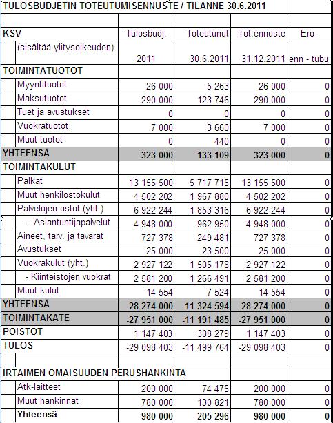 Helsingin kaupunki Esityslista 18/2011 29 (52) Kaupunkisuunlautakunta Hp/1 Tulosbudjetin ennustetaan toteutuvan yllä olevan arvion mukaisesti.