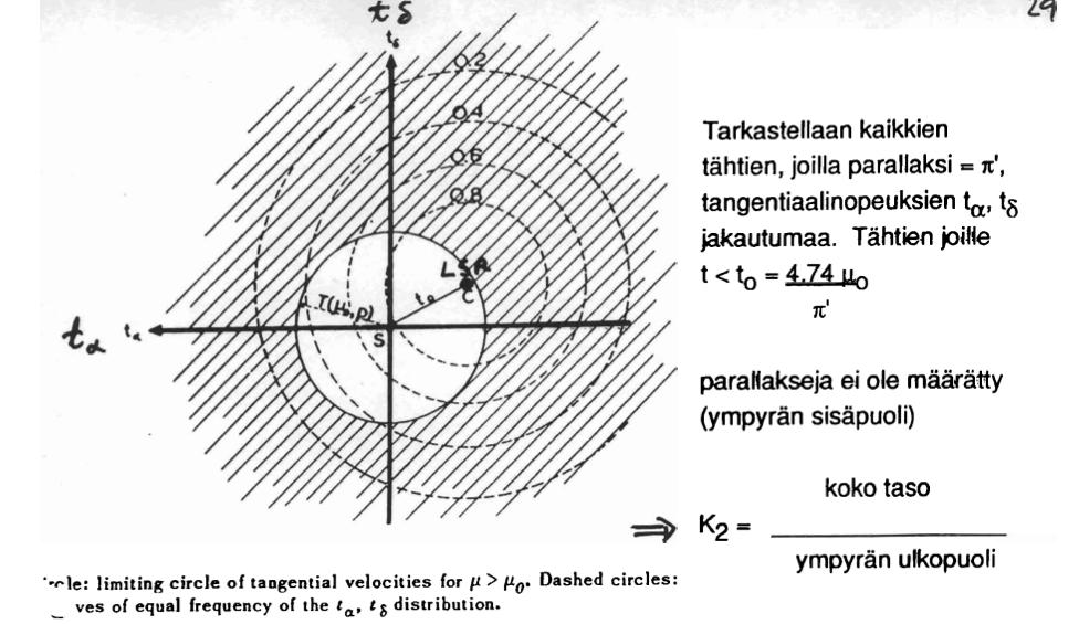 Valintaefektin eliminoiminen Otetaan huomioon että vain tähdet joiden ominaisliikkeet ovat riittävän suuria ovat mukana parallaksimittauksissa.