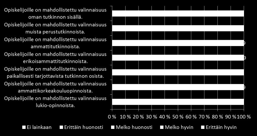 Ammatillinen peruskoulutus valinnaisuus 2/2 21 Näyttötutkinnot valinnaisuus 1/2 Valinnaisuus ei toteudu tavoitteiden mukaisesti. Parhaiten toteutuu valinnaisuus oman tutkinnon sisällä.