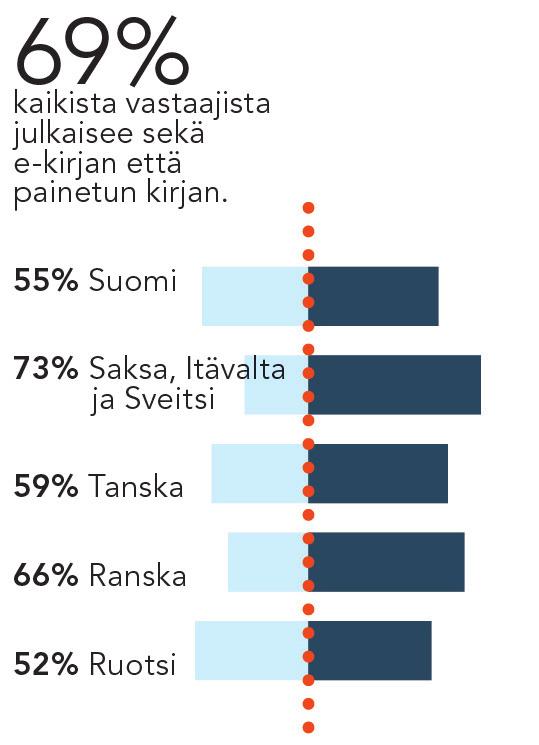 MYYNTI OMAKUSTANTAJAT VALTAAVAT MYYNTIKANAVIA Omakustanteiden maailmanlaajuinen menestys on suurelta osin e-kirjan ansiota.