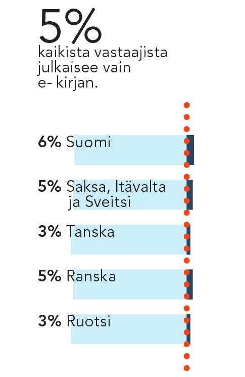 Ainoastaan e-kirjamuodossa julkaisevat kirjailijat ovat vähemmistössä, Suomessa tämä luku on yllättäen jopa korkeampi kuin muissa maissa (6 % verrattuna Saksankielisten maiden ja Ranskan 5 %:iin sekä