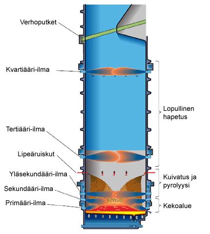 9 1997, 183-184, 197.) Palamisilma syötetään soodakattilaan yleensä kolmessa tai neljässä tasossa. Tyypillisesti 80-90 % kokonaisilman määrästä syötetään ensimmäisen ja toisen tason ilmansyötöstä.