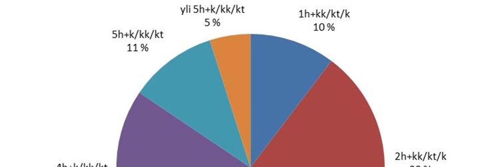 Espoon asuntokannasta runsas kolmannes on yksiöitä ja kaksioita. Suunnilleen saman verran on neljä huonetta keittiöitä ja sitä suurempia asuntoja (kuva 9).