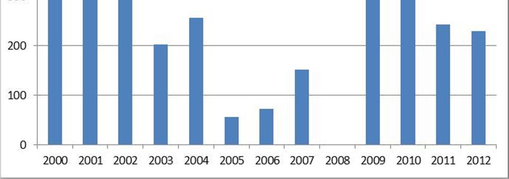 Kuva 4. Espoon Asunnot Oy:n aloittamien asuntojen määrä vuosina 2000-2012. 1.
