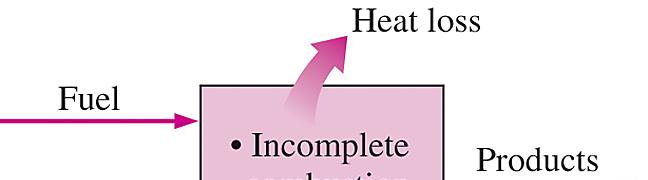 Polttoaineen adiabaattinen liekin lämpötila riippuu (1) Lähtöaineiden tilasta (2) Reaktioiden toteutumisasteesta (3)