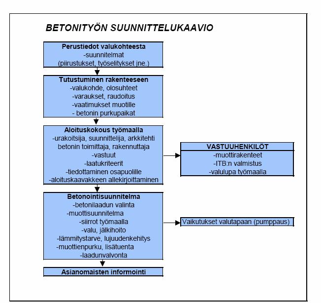 tia tarkennuksia käytännön toteutus ja taloudellisuus huomioiden laadittuihin suunnitelma-asiakirjoihin. Betonityösuunnitelman laajuus ja tarkkuus riippuvat kohteen vaikeusasteesta.