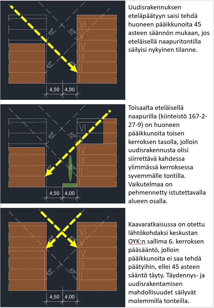 Käytännössä asuinhuoneiden pääikkunoita voi tehdä vain kahteen ylimpään kerrokseen, jos rakennus sijoitetaan Kirkkokadun varressa aivan rakennusalan eteläiseen rajaan kiinni.
