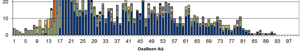 Henkilövahinko-onnettomuuksissa mukana olleiden ikäjakauma