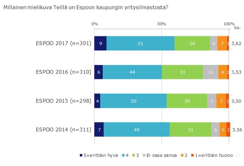 Tuula Miettinen Espoolaisten mielikuva Espoon yritysilmastosta on kehittynyt myönteisesti Espoon kaupungin yritysilmasto arvioitiin edellisvuosia paremmaksi Kantar TNS:n (ent.