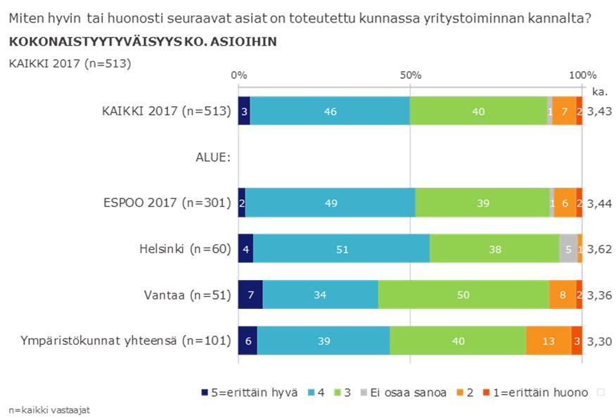 Haastateltavilta yritysten johtohenkilöiltä kysyttiin tyytyväisyyttä kuntansa kaavoitukseen yritystoiminnan kannalta, yritystoiminnan lupakäytäntöihin, liikenteeseen, verotukseen, sopivan työvoiman,